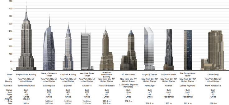 Rascacielos más altos de Nueva York en la actualidad