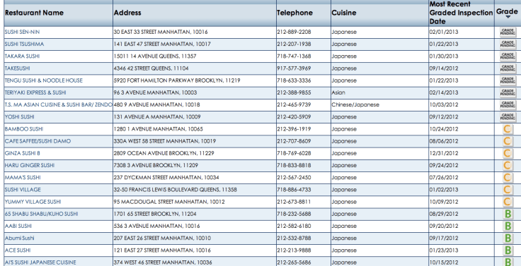 Site para ver grados de restaurantes NYC